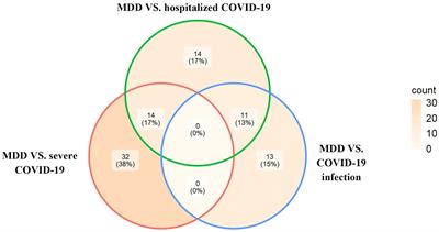 Shared genetics and causal relationships between major depressive disorder and COVID-19 related traits: a large-scale genome-wide cross-trait meta-analysis